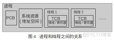 Linux多任务编程（一）---任务、进程、线程_地址空间_04