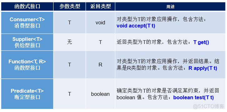 java 基本语法（十五）Lambda （二）函数式接口_实例化