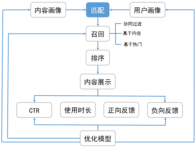 个性化推荐系统架构_架构师_04