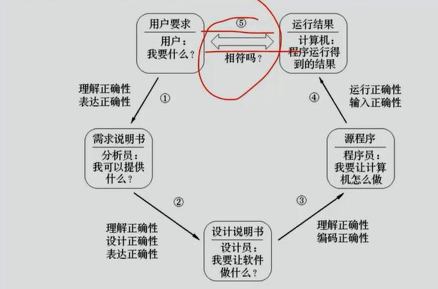 一般软件开发流程和一般软件的測试原则_软件开发