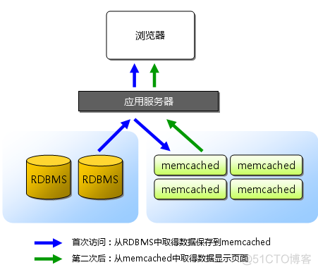 Memcached简明介绍_memcached