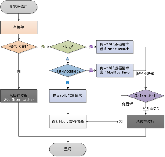 浏览器 HTTP 协议缓存机制详解--网络缓存决策机制流程图_浏览器缓存_03