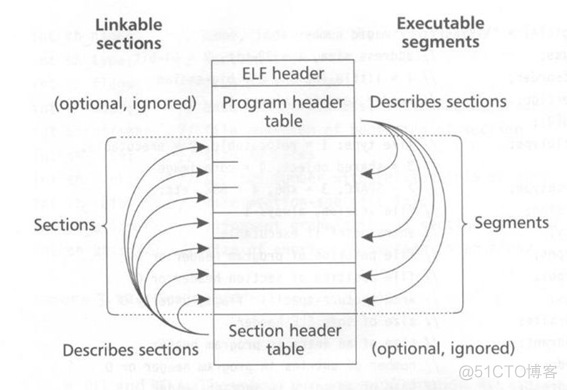 Linux ELF格式分析_符号表