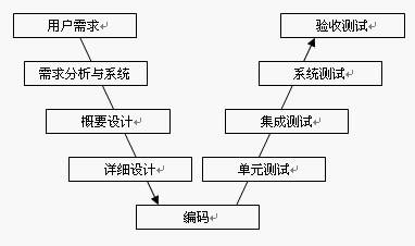 软件测试过程管理实践介绍_系统测试