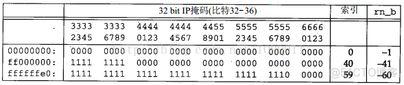 《TCP/IP作品详细解释2：实现》笔记--Radix树路由表_初始化_13