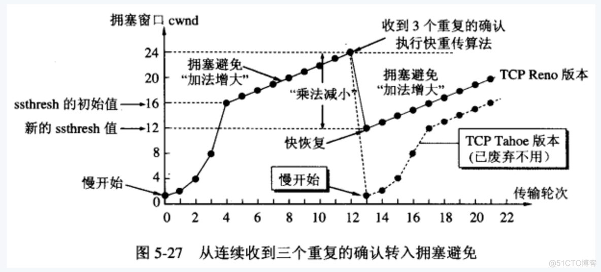 TCP的可靠性 窗口滑动 拥塞控制_字节数_02