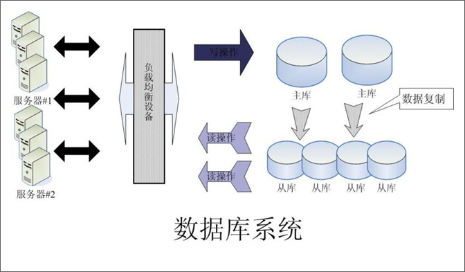 【转】浅谈大型网站动态应用系统架构_网站架构_03