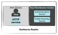 Kerberos安全体系详解---Kerberos的简单实现