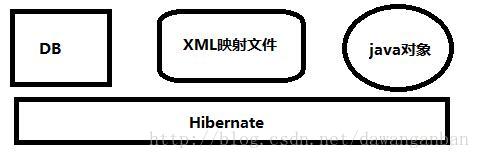 Hibernate——（1）Hibernate入门,Hibernate——（1）Hibernate入门_配置文件_02,第2张