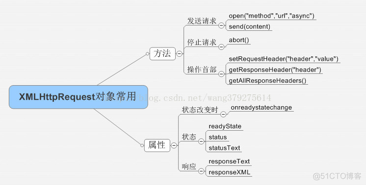 Ajax概述及浅谈其与服务器的交互过程_服务器_03