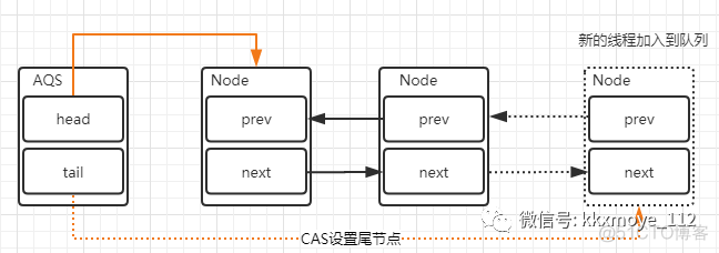 深入分析AQS实现原理_同步锁_04