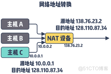 IPv6 与 IPv4现状_互联网协议_03