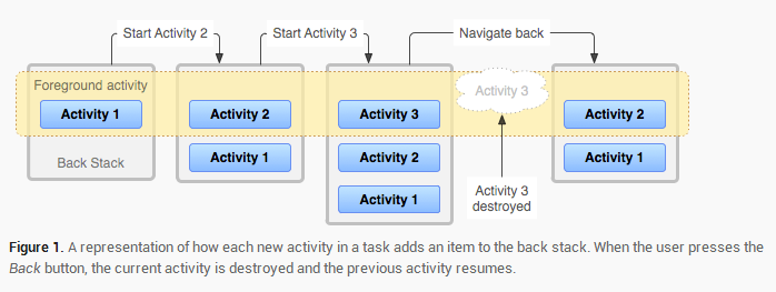 Activity启动模式 Tasks和Back Stack_android