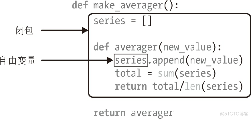 python 装饰器（二）：装饰器基础（二）变量作用域规则，闭包，nonlocal声明_作用域