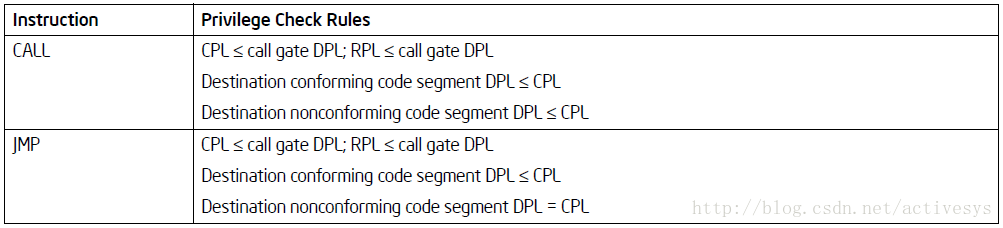 Protection 5 ---- Priviliege Level Checking 2_加载_11