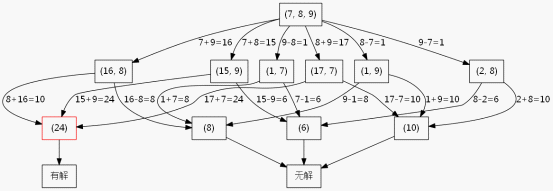 【算法入门】深度优先搜索(DFS)_搜索_20