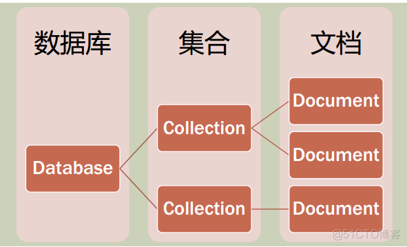 MongoDB（两）mongoDB基本介绍_json_02