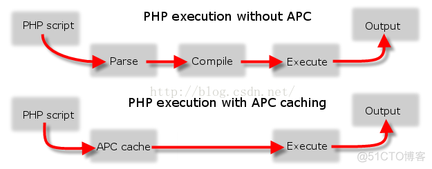 php apc缓存以及与redis的对比_数据