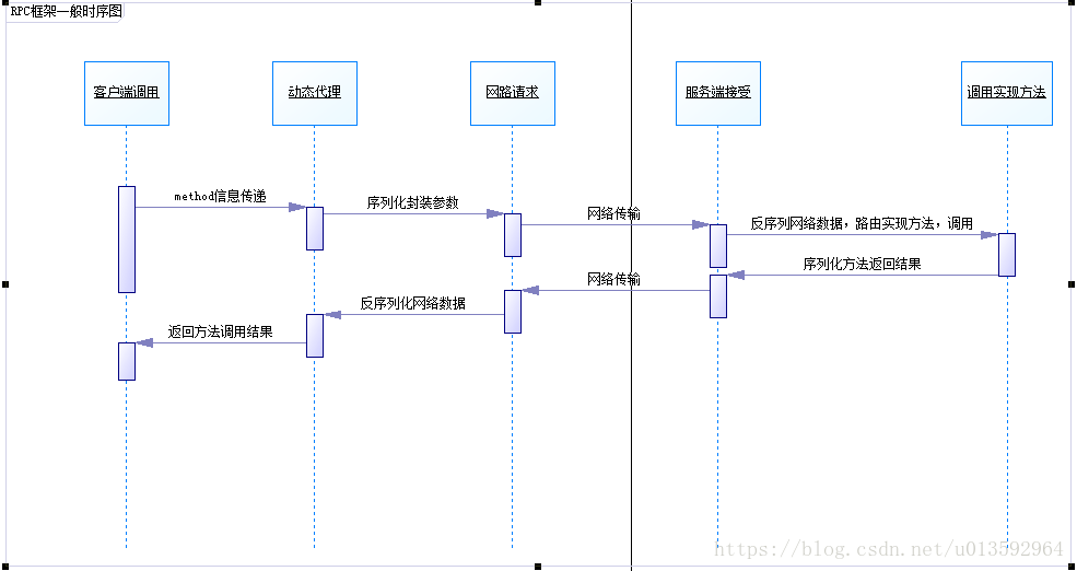 一篇文章了解RPC框架原理_动态代理_02