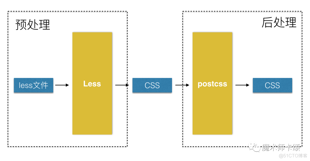 解剖postCSS —— 向前端架构师迈出一小步_html_03