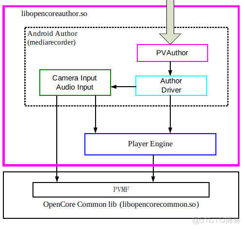 多媒体的框架 - OpenCore框架概述_android_05