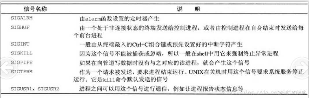 Linux进程间通信——信号集函数_父进程