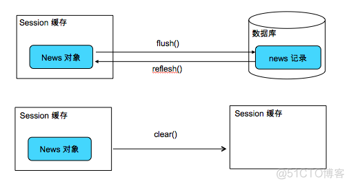 hibernate session缓存_提交事务_02