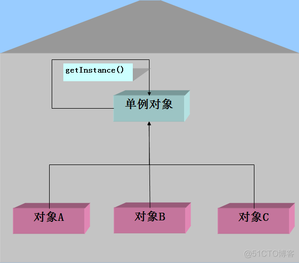 php单例模式 （转_php_10