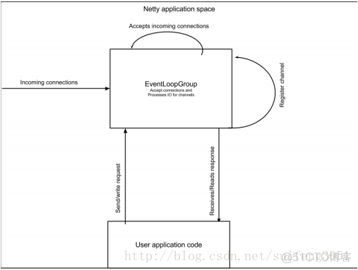 Netty4具体解释三：Netty架构设计_java_04