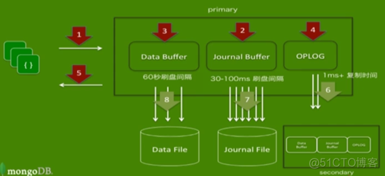 MongoDB复制集的工作原理介绍（二）_复制集_02