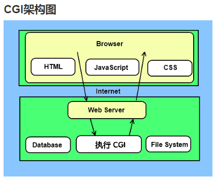 吴裕雄--python编程：CGI编程_数据