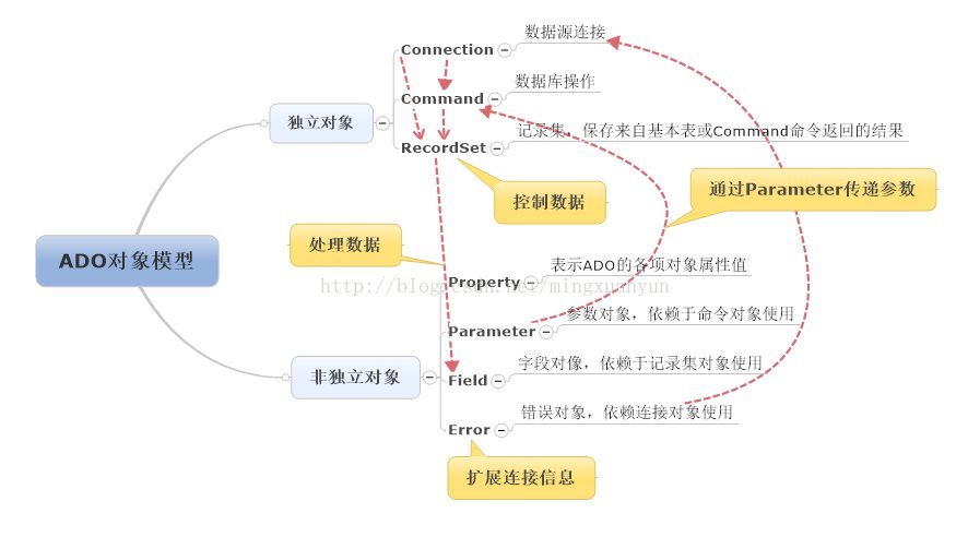 再看ado對象模型_51cto博客_面向對象模型