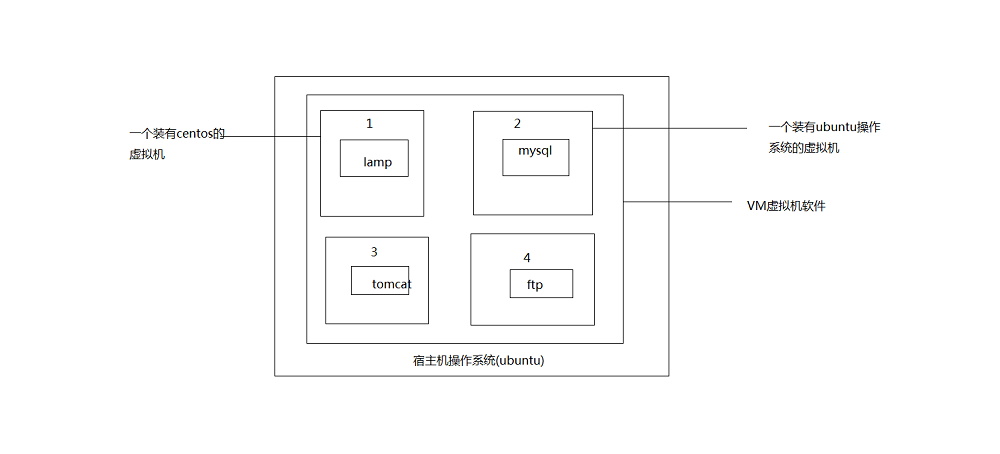 docker的通俗理解_docker