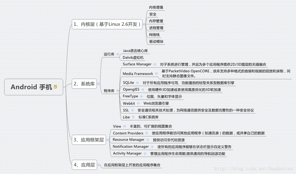 Android Framework 记录之一_数据_02