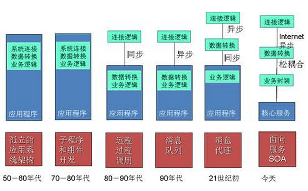 中间件是什么？_异构