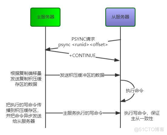 redis（二十)：Redis 架构模式实现（主从复制）_redis_11