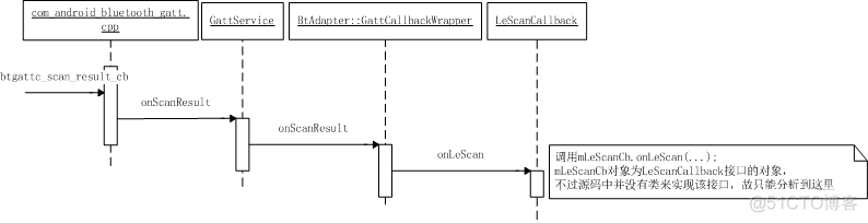 android4.3 Bluetooth(le)分析之startLeScan分析_java_05