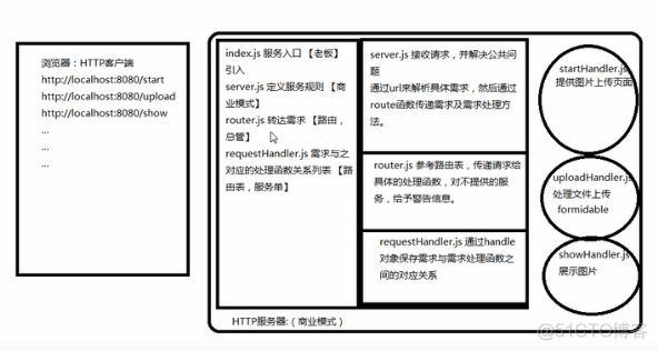 formidable 模块化开发 代码拆分(解耦) nodejs图片服务器架构_服务器