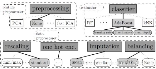 auto-sklearn源码阅读(1):超参空间的构造_github_03