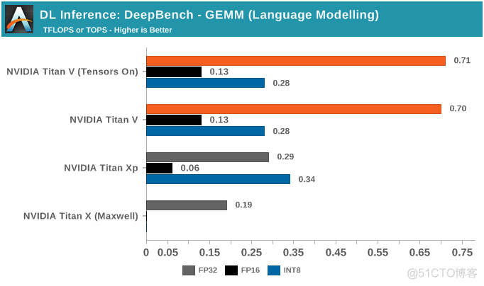 NVIDIA深度学习Tensor Core性能解析（上）_深度学习_21