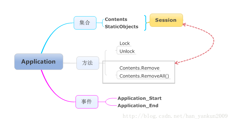 [置顶] Application，Session，Cookie之Application对象_定义类