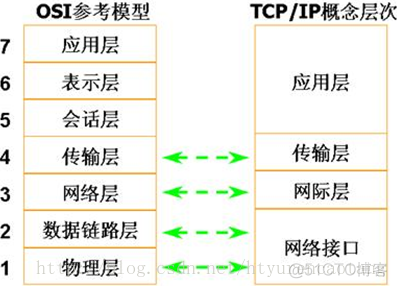 ISO/OSI网络体系结构和TCP/IP协议模型_传输层