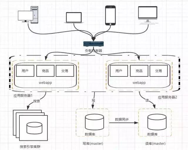 阿里P8架构师深度概述分布式架构_应用服务器_08