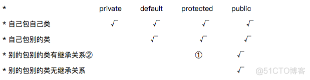 详解Java中的访问控制修饰符（public, protected, default, private）_java