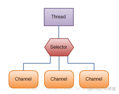 Selector_服务器