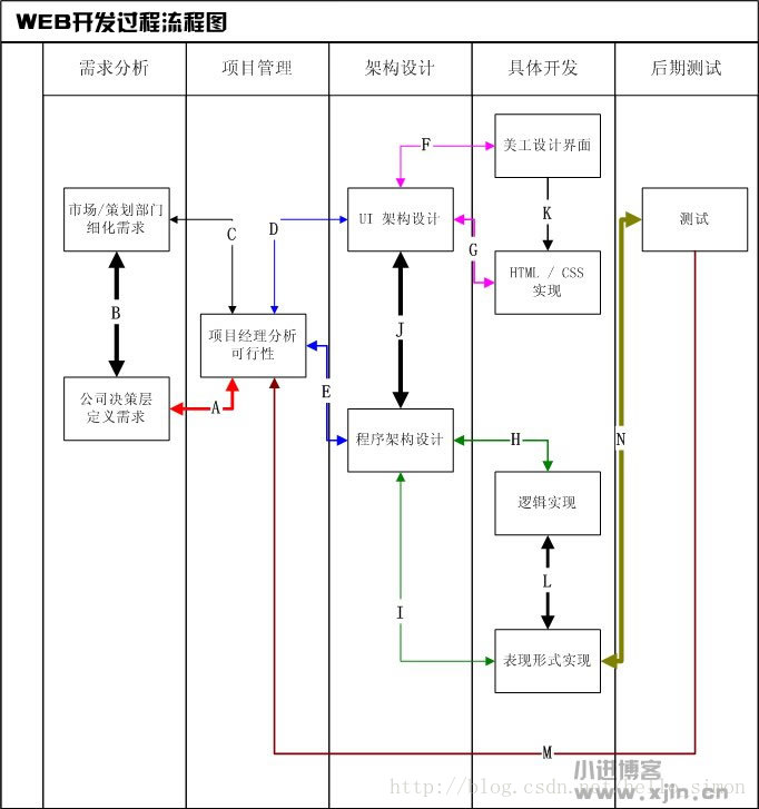 2.Web开发过程流程图_开发模式