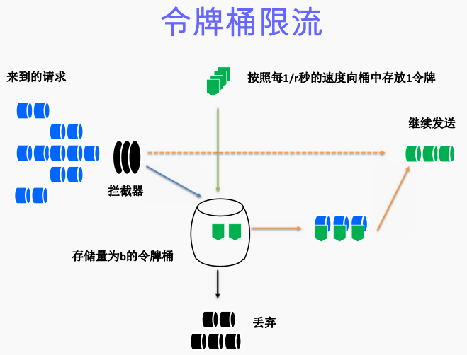 限流 - Guava RateLimiter_网络拥塞_03