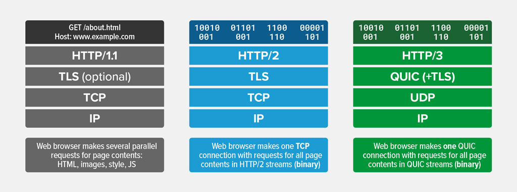 HTTP vs HTTP/2 vs HTTP/3  (QUIC)_HTTPS