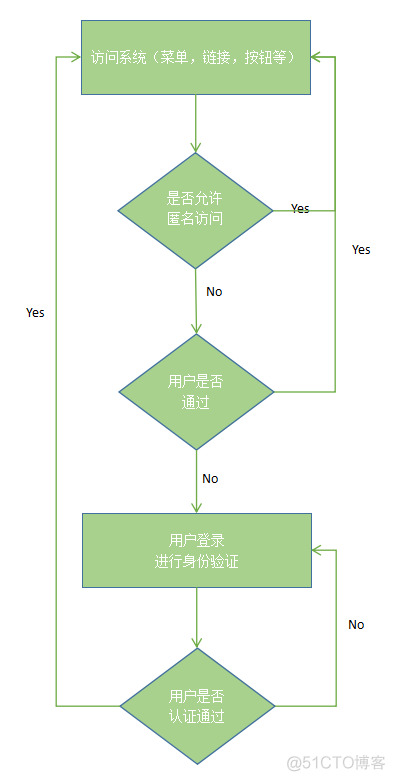 权限设计（下） - 细说权限设计_安全框架