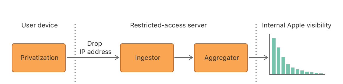 Learning with Privacy at Scale_sed